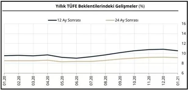Son dakika: Merkez Bankası faiz enflasyon dolar ve büyüme tahminlerini açıkladı-12