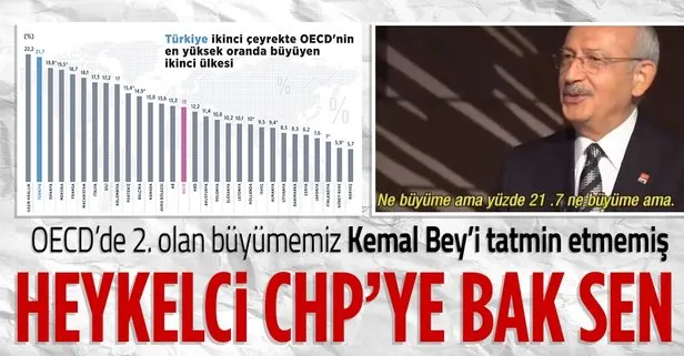 Türkiye’nin ikinci çeyrekte OECD’nin en yüksek oranda büyüyen ikinci ülkesi olması CHP’de hazımsızlık yarattı