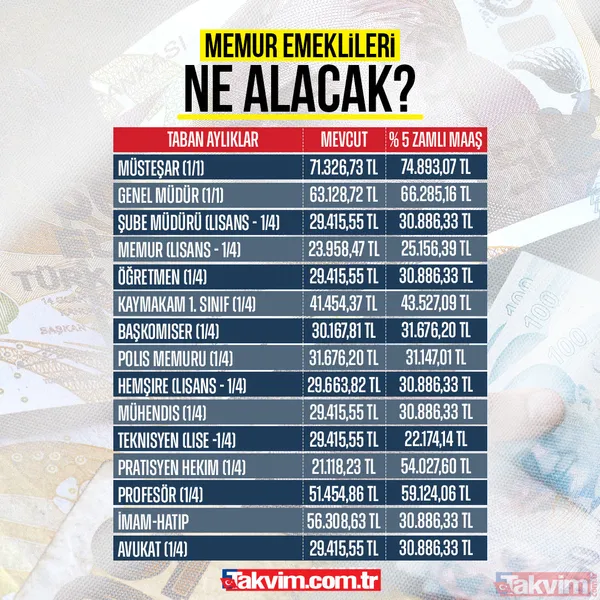 MEMUR VE EMEKLİYE YENİ ZAM! Temmuz maaşları için ilk ipucu geldi! Kim ne kadar alacak? Memur ve SSK ve Bağ-Kurluya zamlı aylık hesaplaması - 8