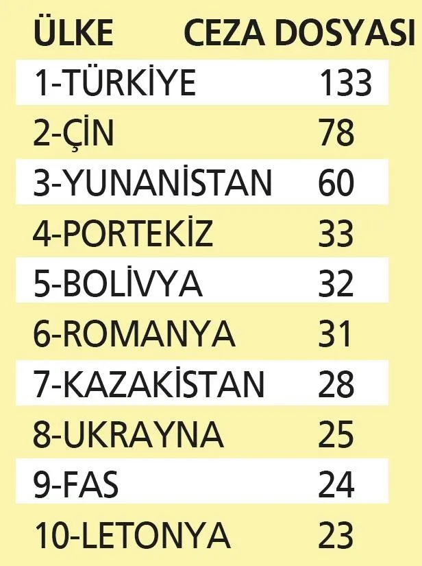Futbolumuz zirvede! Türkiye 24 ceza dosyalı kulüp ile Avrupa'da ilk sırada-1