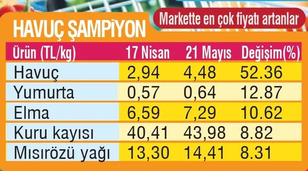 Tezgah yaktı! Gıda ürünlerinde fiyatı farkı 5.3 kata kadar çıktı-3