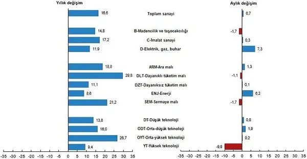 son-dakika-sanayi-uretim-endeksi-martta-da-yukseldi-sanayide-isler-tikirinda-1620717281272.png Sanayi üretim endeksi martta da yükseldi! Bakan Varank'tan son dakika açıklaması-4