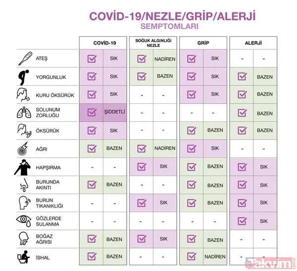 Koronavirüs (Covid-19) hangi belirtilerle ortaya çıkar? Koronavirüste bu belirtilere dikkat - 20