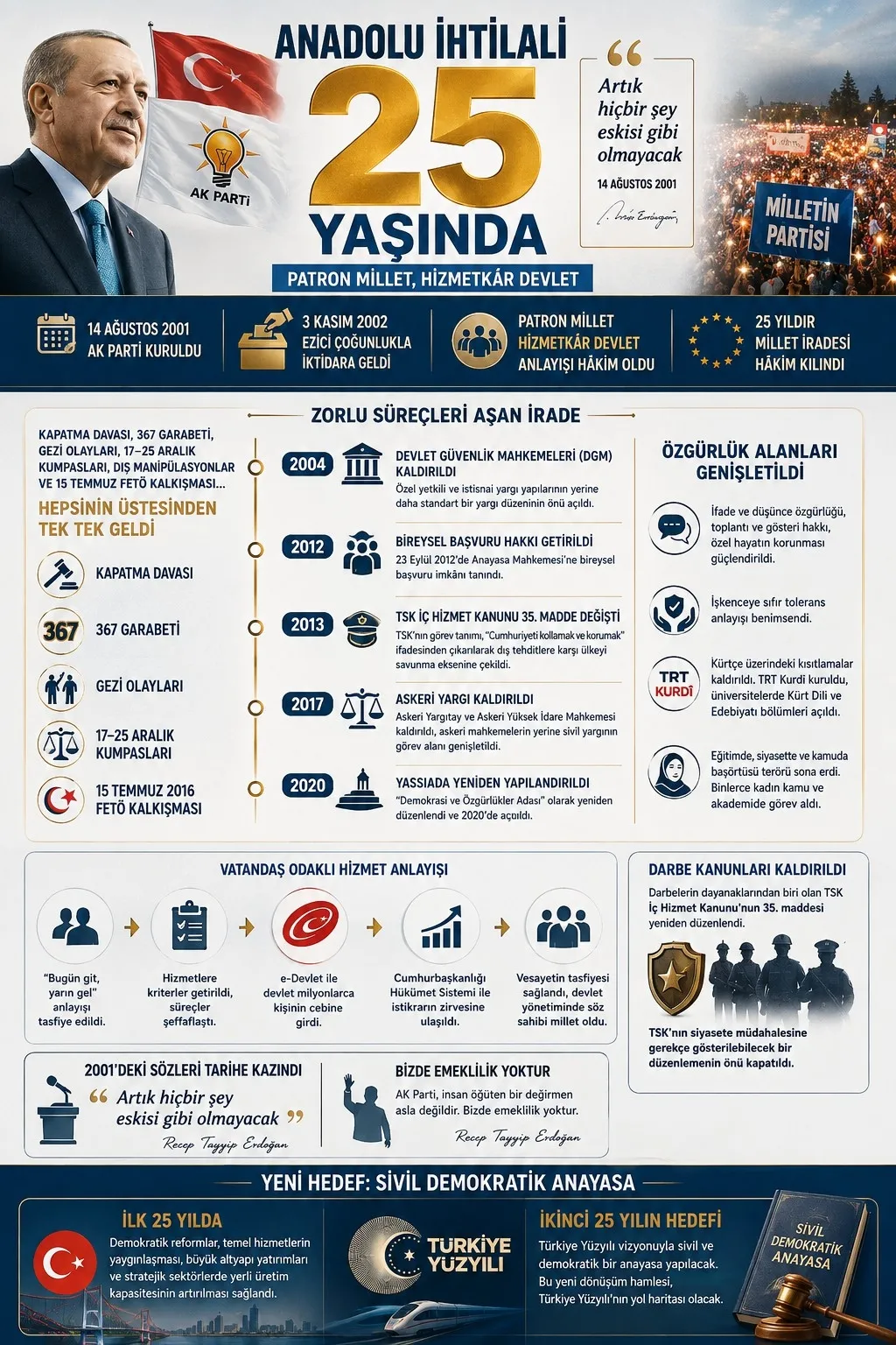 ak-parti-25-yasinda-milletin-iktidari-vesayeti-bitirdi-1786582608564.jpeg 25 yılda AK Parti: Milletin iktidarı vesayeti bitirdi! Başörtüsü terörü, ikna odaları ve darbe düzeninin izleri tarihe karıştı-5