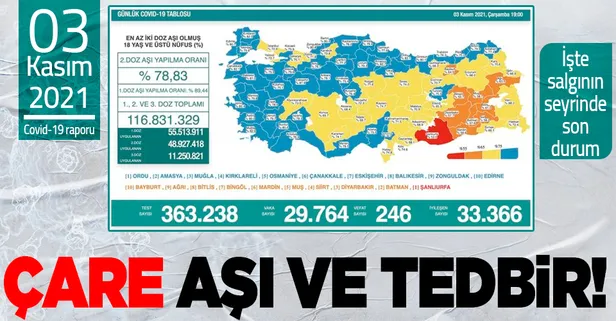 son dakika saglik bakanligi 3 kasim 2021 koronavirus vaka vefat ve asi tablosunu duyurdu iste son durum takvim son dakika saglik bakanligi 3 kasim 2021 koronavirus vaka vefat ve asi tablosunu duyurdu iste son durum takvim