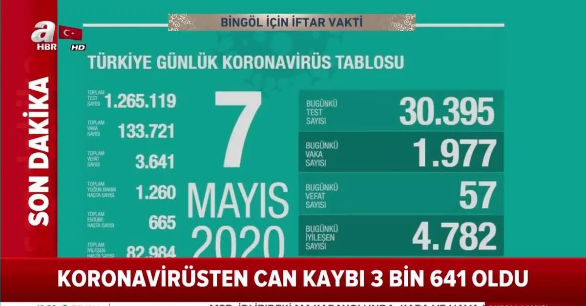 Son Dakika Saglik Bakani Fahrettin Koca 7 Mayis Koronavirus Vaka Sayilarini Acikladi Takvim