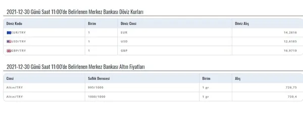 son-dakika-merkez-bankasi-gunluk-kur-rakami-ve-altin-fiyatini-acikladi-1640853445058.jpg Son dakika! Merkez Bankası günlük kur rakamı ve altın fiyatını açıkladı-2