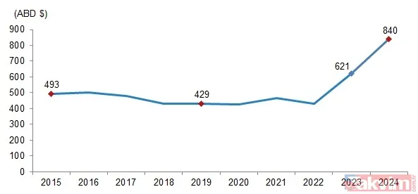 TÜİK'ten yeni rapor: Türkiye'de sağlık harcamaları 2 trilyonu geçti - 9