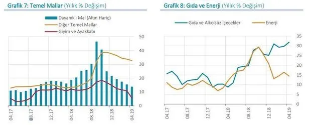 Merkez Bankası: Yıllık enflasyon baz etkileriyle geriledi-1
