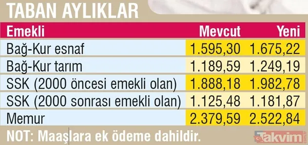 Emekliye en az 1.181 TL! İşte SSK, Bağ-Kur ve Memur emeklilerinin yeni taban aylıkları... - 12