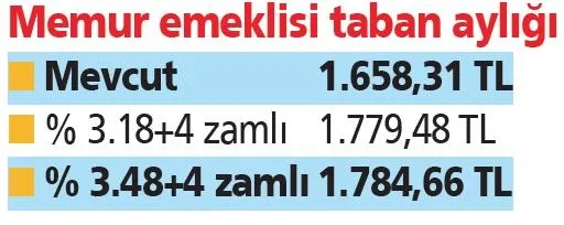 Memura en az 197 TL zam-4