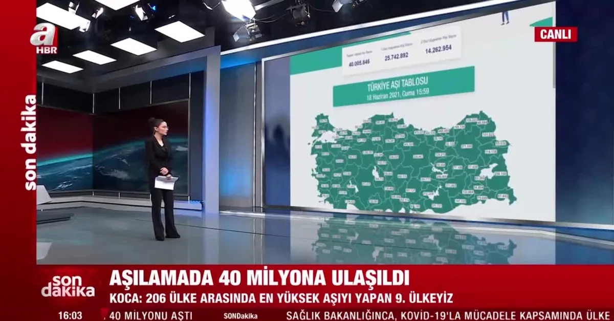 Türkiye 39 milyon 694 bin 223 doz ile dünyada 9'uncu sırada yer aldı