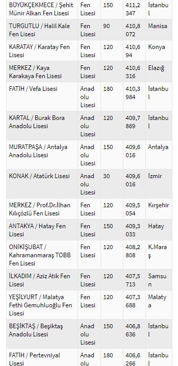 2020 Lise Taban Puanlari Anadolu Lisesi Fen Lisesi Teknik Lise Ve Nitelikli Liseler Meb E Okul Lgs Taban Puanlari Takvim