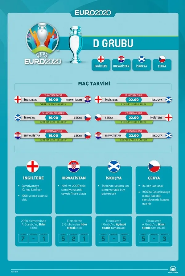 euro-2020de-d-grubunda-hangi-ulkeler-var-d-grubu-mac-takvimi-ingiltere-hirvatistan-iskocya-ve-cekyanin-son-durumu-1623059475716.jpg EURO 2020 D Grubu'nda hangi ülkeler var? D Grubu maç takvimi... İngiltere, Hırvatistan, İskoçya ve Çekya'nın son durumu...-10