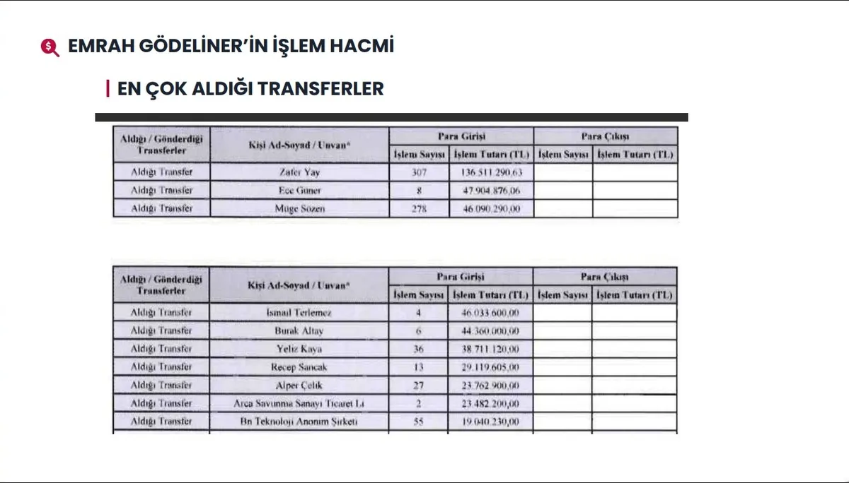 Ahbap soruşturmasında 19 milyar TL’yi aşan para trafiği! 60 milyon dolar ve 100 tapu mercek altında-20