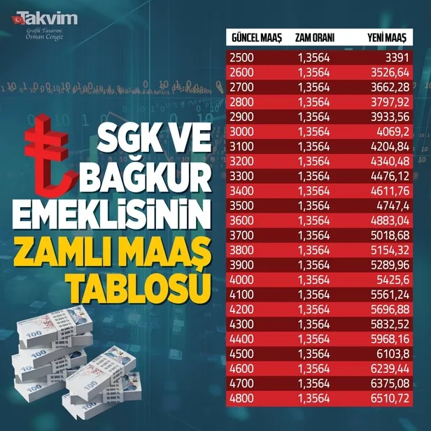 5-aylik-enflasyon-farkina-gore-ssk-bagkur-emekli-memur-memur-emeklisi-zam-farki-kac-tl-oldu-emekli-memur-temmu-1654244057979.jpg 5 aylık enflasyon farkına göre SSK, Bağkur emekli, memur, memur emeklisi zam farkı kaç TL oldu? Emekli memur Temmuz zam oranı ne kadar?-7