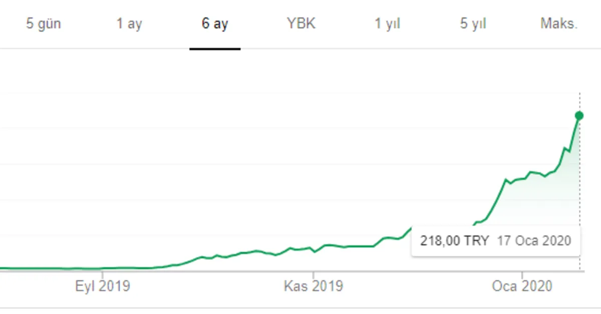 Borsa Da Bu Hisse 117 Gunde 45 Kati Kazandirdi 4 Bin Liralik Yatirim 4 Ayda 175 Bin Tl Oldu Takvim
