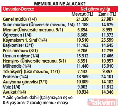 Emekliye ve memura %31 enflasyon zammı! Memura en az 8435, emekliye en az 2688 TL: 4 aylık maaş artışı belli oldu - 16