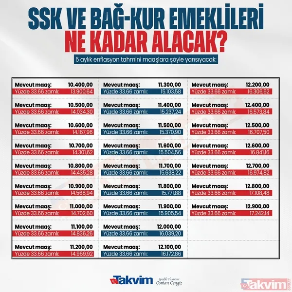 En düşük emekli maaşı alan SGK-SSK, Bağkur'luya %45 enflasyon farkı oluştu! Emekliye %20'lik Refah Payı zammı çıktı! 2.750 TL seyyanen zam dahil... - 21