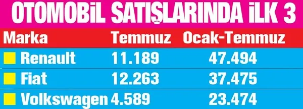 temmuzda-otomotiv-pazarinda-rekor-artis-yasandi-1596663674000.jpeg