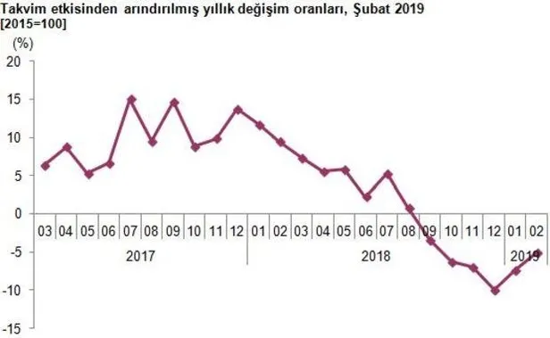 Son dakika: Sanayi üretimi şubat ayında arttı-1