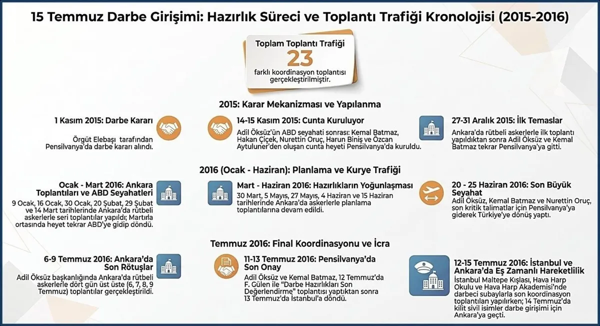15-temmuza-giden-8-ay-fetonun-darbe-plani-1784014734536.jpeg 1 Kasım seçimlerinden 15 Temmuz'a... FETÖ'nün darbe planı adım adım hazırlandı-3
