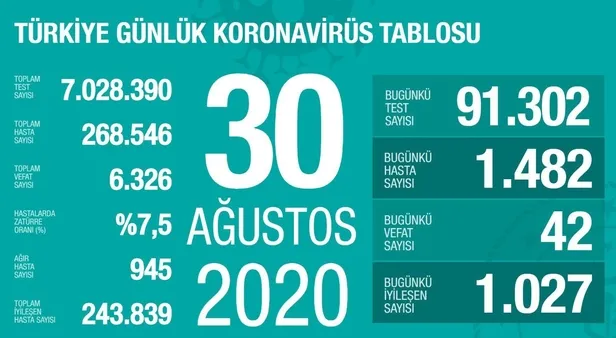 son-dakika-saglik-bakani-fahrettin-koca-31-agustos-koronavirus-vaka-tablosunu-paylasti-1598883462589.jpeg