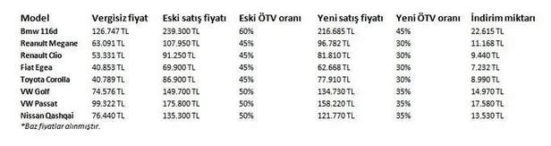 15 puan düşen ÖTV otomobil fiyatlarında indirime neden oldu! Son dakika ÖTV indirimiyle beraber otomobil fiyatları ne oldu?-2