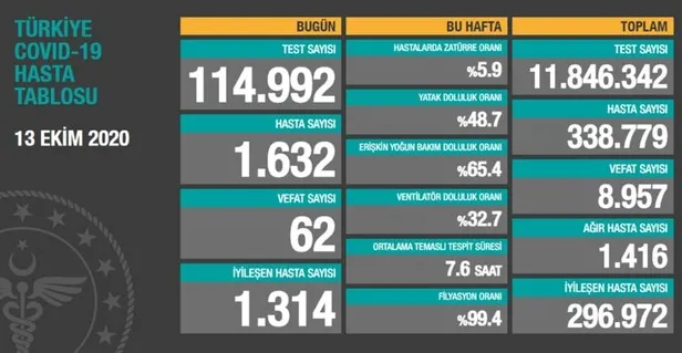 Korona virüs Bilim Kurulu saat 17.00’de toplanacak! Gözler Sağlık Bakanı Fahrettin Koca'nın açıklamasında-2