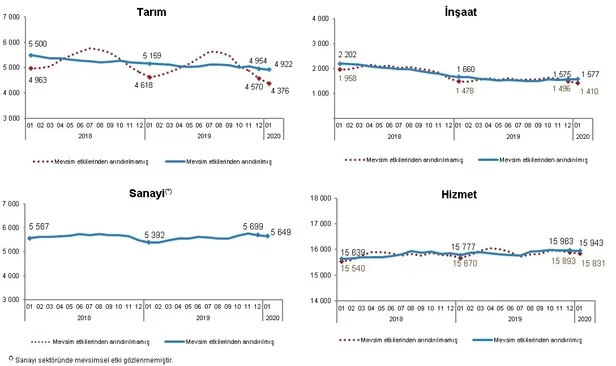 Son dakika: 2020 Ocak ayı işsizlik rakamları belli oldu! 2020 Ocak ayı işgücü istatistikleri-5