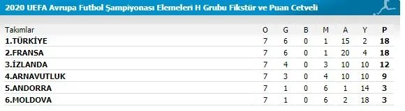 EURO 2020 H Grubu Türkiye puan durumu: Türkiye gruptan nasıl çıkar? İşte Türkiye'nin kalan maçları-1