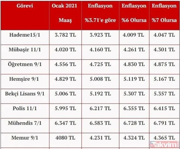 Memur Maaslari Ne Kadar 2021 Temmuz Memur Maas Zammi Yuzde Kac Olacak Takvim