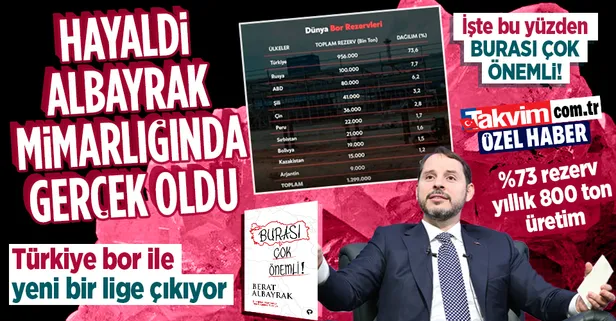 Hayaldi, Berat Albayrak mimarlığında gerçeğe döndü! Türkiye bor ile yeni bir lige çıkıyor: %73 rezerv, yıllık 800 ton üretim