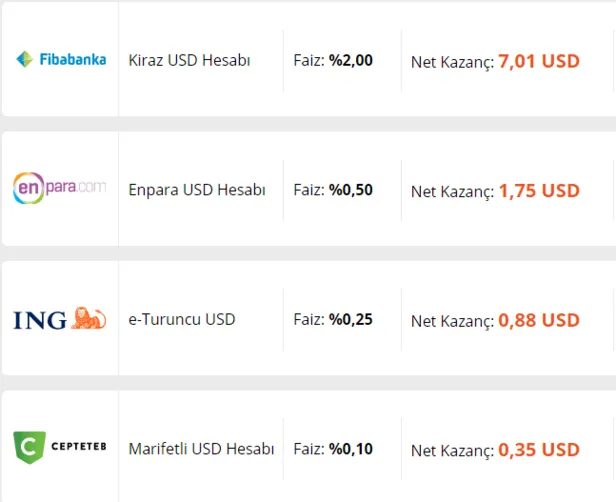 dolari-olanlara-en-cok-kazandiran-4-banka-aciklandi-5000-dolar-32-gun-ne-kadar-kazanc-saglar-1612770834452.png