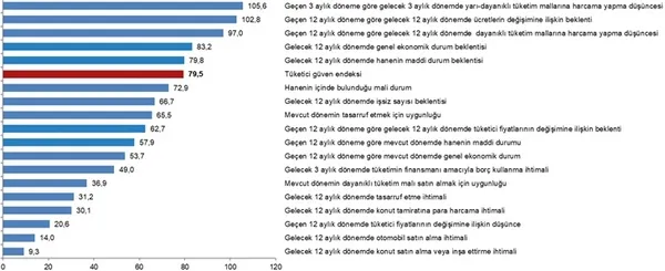 temmuz-ayi-tuketici-guven-endeksi-verileri-aciklandi-tuik-temmuz-2021-tuketici-guven-endeksi-1626678983511.png Temmuz ayı tüketici güven endeksi verileri açıklandı | TÜİK Temmuz 2021 tüketici güven endeksi-4