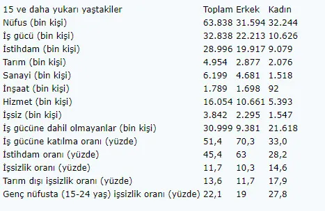 son-dakika-tuik-temmuz-eylul-issizlik-verilerini-acikladi-issizlik-yuzde-04-azaldi-yuzde-117-oldu-1637050787655.jpg SON DAKİKA: TÜİK temmuz-eylül işsizlik verilerini açıkladı! İşsizlik yüzde 0,4 azaldı yüzde 11,7 oldu-1