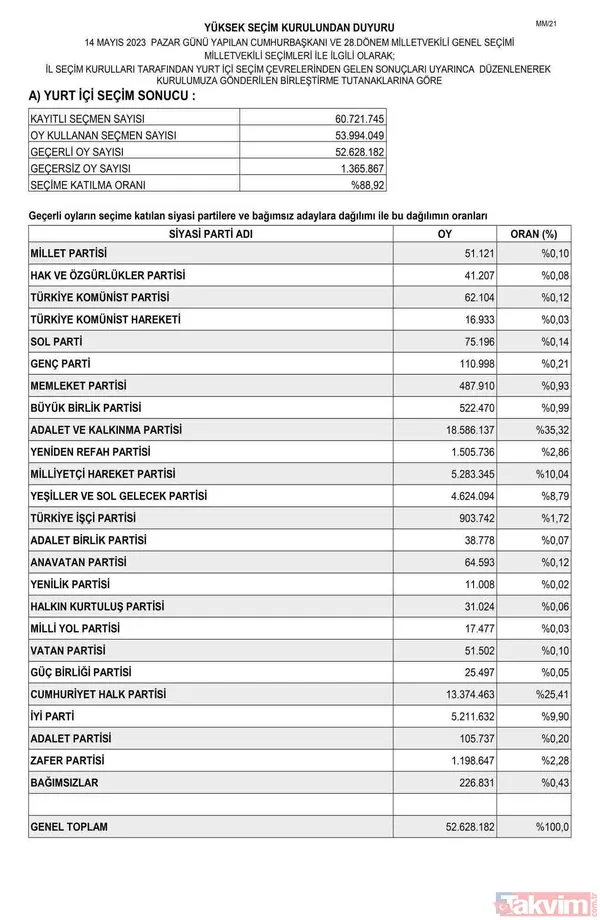 Resmi Gazete'de yayımlandı! İL İL MİLLETVEKİLİ SAYISI | AK Parti, MHP, İYİ, CHP, HÜDAPAR seçilen MİLLETVEKİLLERİ İSİM LİSTESİ! 28. dönem 81 İL 600 fotoğraflı MİLLETVEKİLİ TABLOSU! - 2