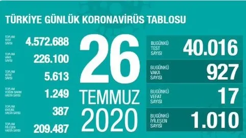 son-dakika-saglik-bakani-fahrettin-koca-26-temmuz-koronavirus-tablosunu-acikladi-1595784571584.jpg