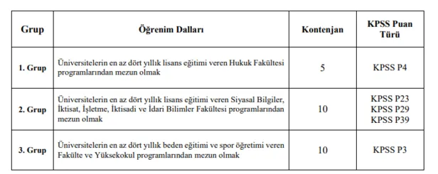 gsb-ve-dhmi-kamu-personeli-alimi-basvuru-ekrani-iste-lisans-mezunu-memur-alimi-basvuru-sartlari-1612782086368.jpg Lisans mezunu memur alımı KPSS ve diğer şartları nedir? GSB ve DHMİ kamu personeli alımı başvuru ekranı!-2