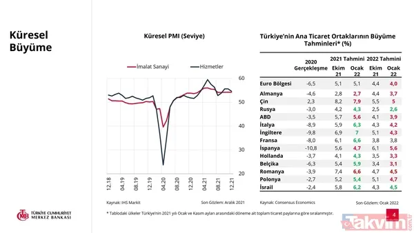 SON DAKİKA: Türkiye Cumhuriyet Merkez Bankası 2022 yılı enflasyon tahmini açıkladı! Yüzde 23,2 - 4