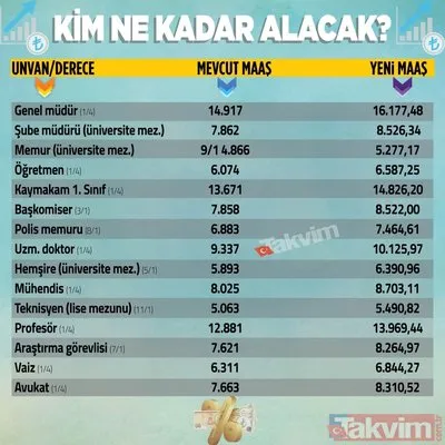 Memur Maasi Hesaplama Hangi Meslek Ne Kadar Maas Zammi Alacak Iste 2021 Temmuz En Dusuk Ve En Yuksek Memur Maasi Galeri Takvim
