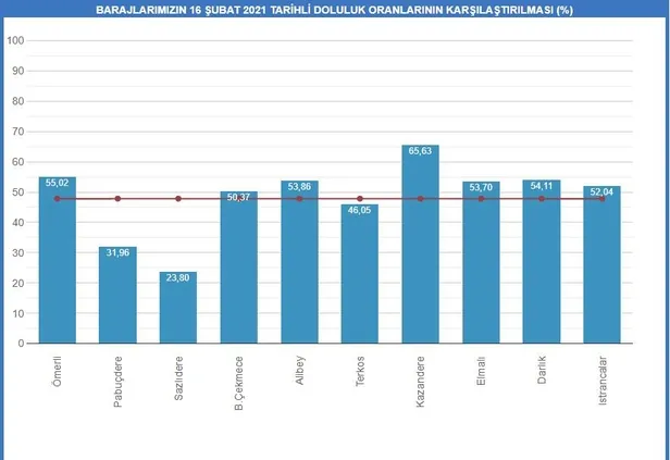 İstanbul'daki kar yağışı baraj doluluk oranlarını nasıl etkiledi? Son kar yağışı barajları doldurdu mu?-5