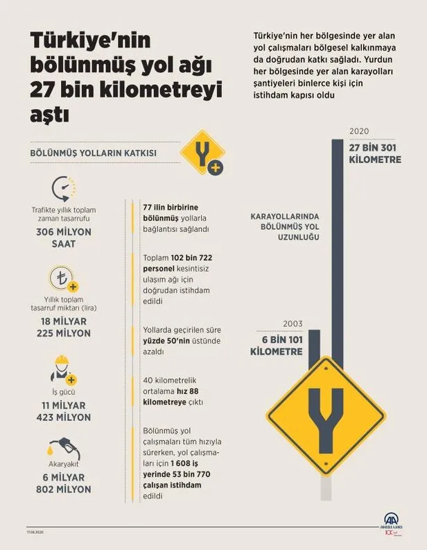 Türkiye'nin bölünmüş yol ağı 27 bin kilometreyi aştı! Yıllık 306 milyon saat kazanım, 102 bin 722 istihdam!-1