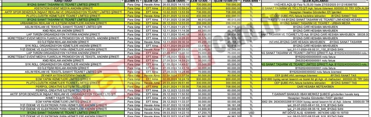 murat-ongunun-rusvet-aginda-es-detayi-zeynep-onguna-para-akisi-dosyada-1782826927084.jpeg Murat Ongun’un rüşvet ağında eş detayı: Zeynep Ongun’a para akışı dosyada-2