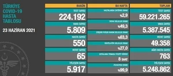 son-dakika-saglik-bakanligi-28-haziran-2021-koronavirus-vaka-ve-vefat-tablosunu-paylasti-iste-kovid-19-son-durum-1624891782824.jpeg SON DAKİKA: Sağlık Bakanlığı 28 Haziran 2021 koronavirüs vaka ve vefat tablosunu paylaştı! İşte kovid-19 son durum-5