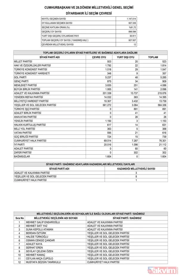 Resmi Gazete'de yayımlandı! İL İL MİLLETVEKİLİ SAYISI | AK Parti, MHP, İYİ, CHP, HÜDAPAR seçilen MİLLETVEKİLLERİ İSİM LİSTESİ! 28. dönem 81 İL 600 fotoğraflı MİLLETVEKİLİ TABLOSU! - 37
