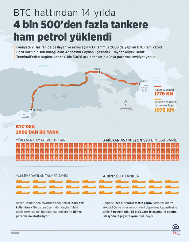 Bakü-Tiflis-Ceyhan hattından 14 yılda tam 4 bin 500'den fazla tankere ham petrol yüklendi!-1