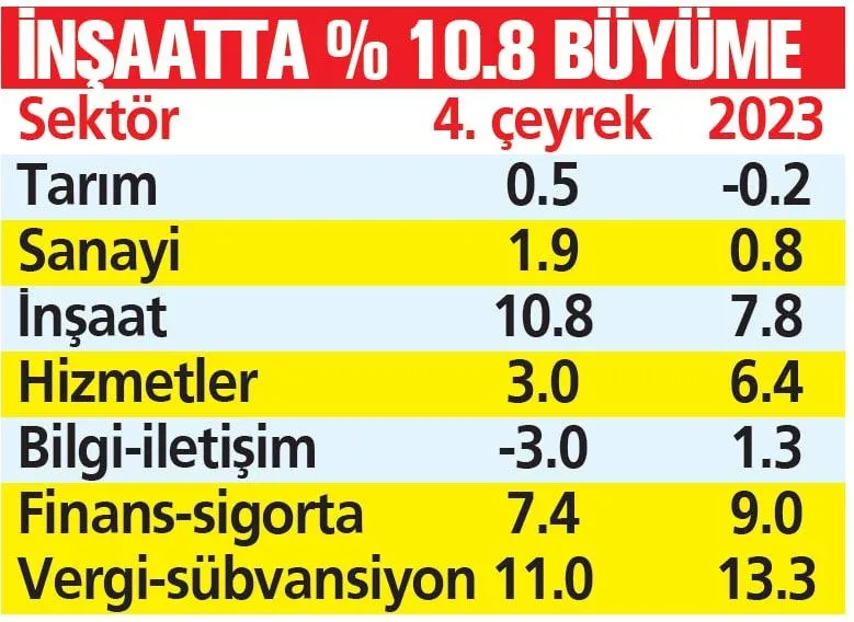 Türkiye, 2023'te yüzde 4.5 büyüdü: Kişi başı gelir de 13 bin 102 dolarla tarihi zirveyi gördü! Avrupa'yı geride bırakıp tüm rekorları sildi süpürdü-7