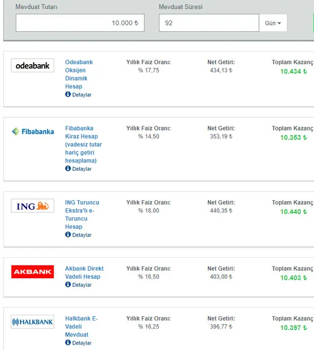 merkez-bankasi-yol-verdi-32-46-55-ve-92-gunluk-faiz-kazanci-hesabinda-10000-tlsi-olan-kac-tl-kazanacak-1615104436065.jpg Hesabında 10.000 TL’si olan kaç TL kazanacak? Merkez Bankası yol verdi! 32, 46, 55 ve 92 günlük faiz kazancı!-4