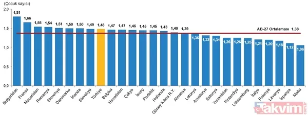 TÜİK istatistikleri açıkladı akıllara Başkan Erdoğan’ın o uyarısı geldi: Savaştan daha önemli tehdit! | O iller için tehlike çanları - 9